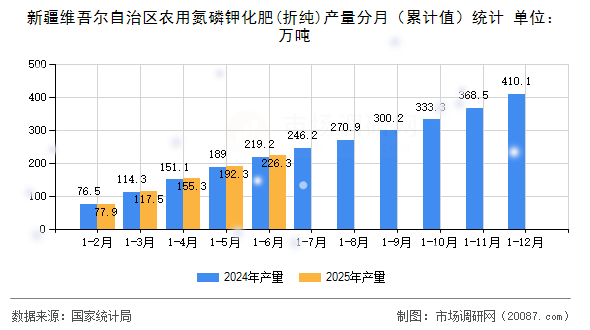 新疆维吾尔自治区农用氮磷钾化肥(折纯)产量分月（累计值）统计