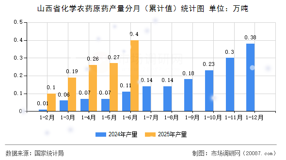 山西省化学农药原药产量分月（累计值）统计图