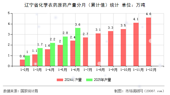 辽宁省化学农药原药产量分月(累计值)统计 辽宁省化学农药原药产量分月(累计值)统计