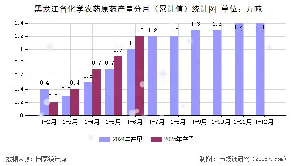 黑龙江省化学农药原药产量分月（累计值）统计图