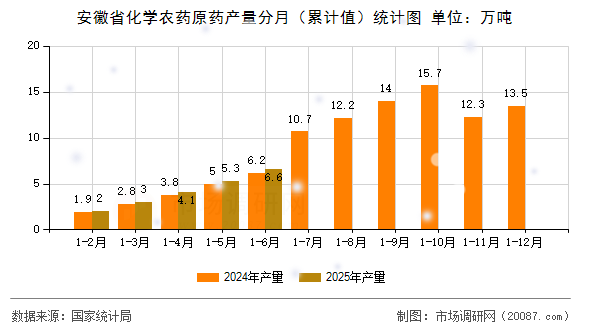 安徽省化学农药原药产量分月（累计值）统计图