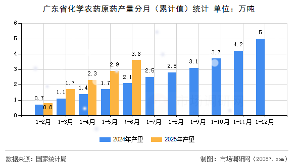 广东省化学农药原药产量分月(累计值)统计 广东省化学农药原药产量分月(累计值)统计