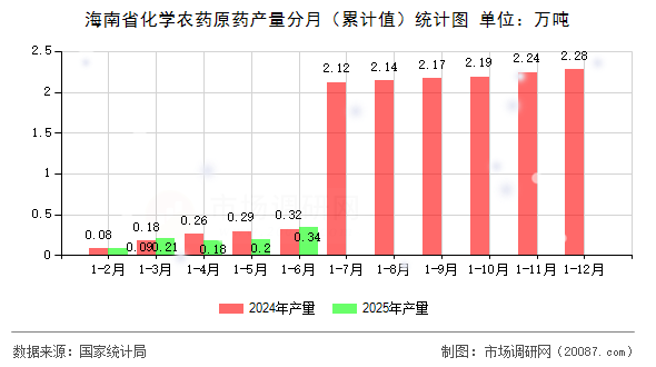 海南省化学农药原药产量分月（累计值）统计图
