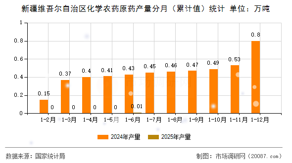 新疆维吾尔自治区化学农药原药产量分月(累计值)统计 新疆维吾尔自治区化学农药原药产量分月(累计值)统计