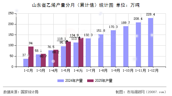 山东省乙烯产量分月(累计值)统计图 山东省乙烯产量分月(累计值)统计图