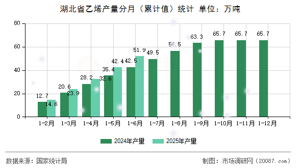 湖北省乙烯产量分月(累计值)统计 湖北省乙烯产量分月(累计值)统计
