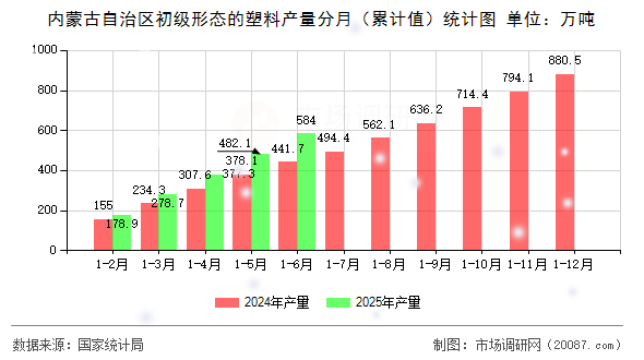 内蒙古自治区初级形态的塑料产量分月（累计值）统计图