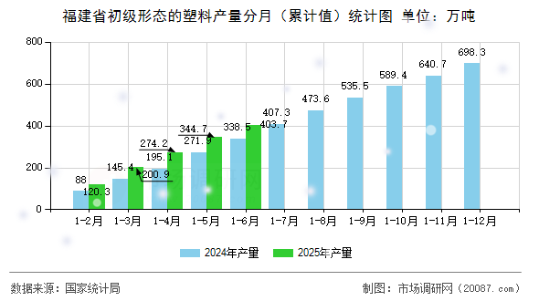 福建省初级形态的塑料产量分月（累计值）统计图