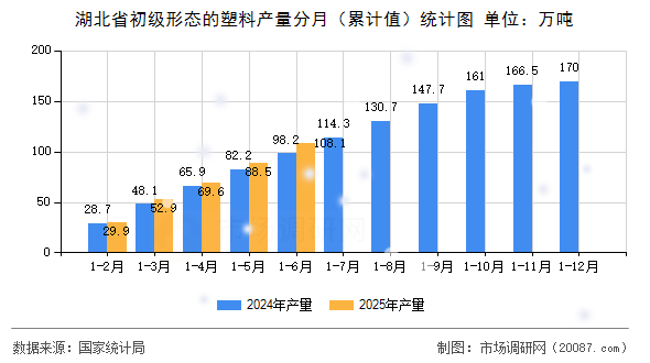 湖北省初级形态的塑料产量分月(累计值)统计图 湖北省初级形态的塑料产量分月(累计值)统计图