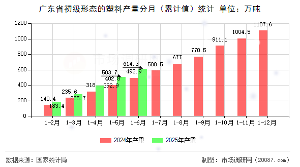 广东省初级形态的塑料产量分月（累计值）统计
