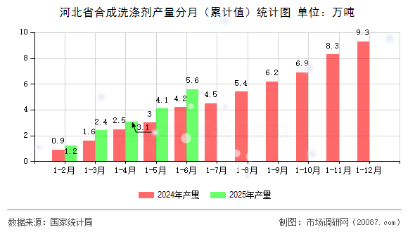 河北省合成洗涤剂产量分月(累计值)统计图 河北省合成洗涤剂产量分月(累计值)统计图
