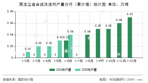 黑龙江省合成洗涤剂产量分月(累计值)统计图 黑龙江省合成洗涤剂产量分月(累计值)统计图