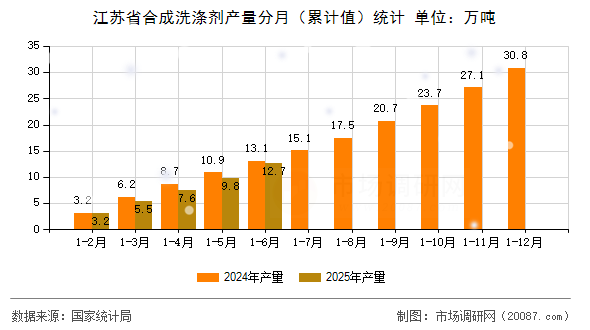 江苏省合成洗涤剂产量分月(累计值)统计 江苏省合成洗涤剂产量分月(累计值)统计