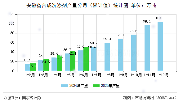 安徽省合成洗涤剂产量分月（累计值）统计图