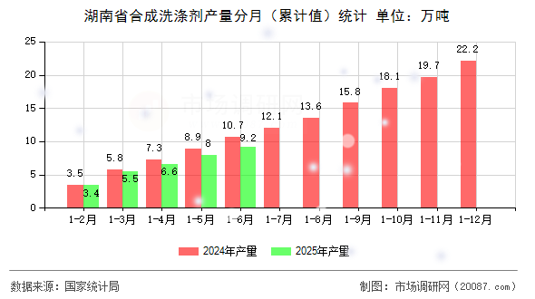 湖南省合成洗涤剂产量分月(累计值)统计 湖南省合成洗涤剂产量分月(累计值)统计