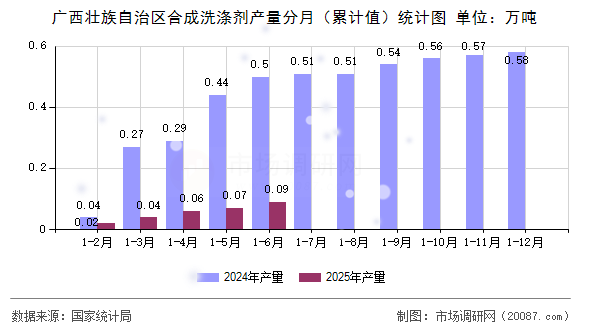 广西壮族自治区合成洗涤剂产量分月（累计值）统计图
