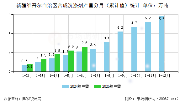 新疆维吾尔自治区合成洗涤剂产量分月（累计值）统计