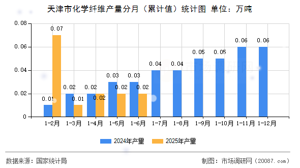 天津市化学纤维产量分月（累计值）统计图