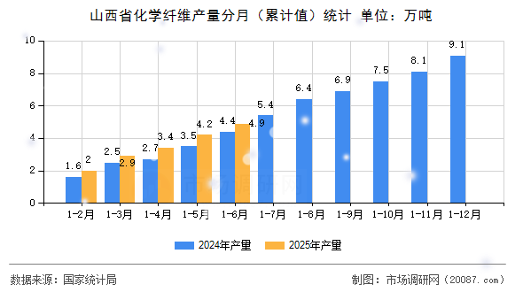 山西省化学纤维产量分月(累计值)统计 山西省化学纤维产量分月(累计值)统计