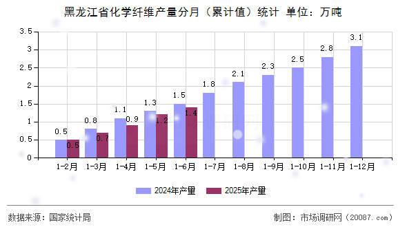黑龙江省化学纤维产量分月（累计值）统计