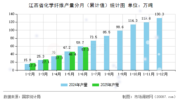 江西省化学纤维产量分月（累计值）统计图