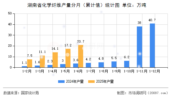 湖南省化学纤维产量分月（累计值）统计图