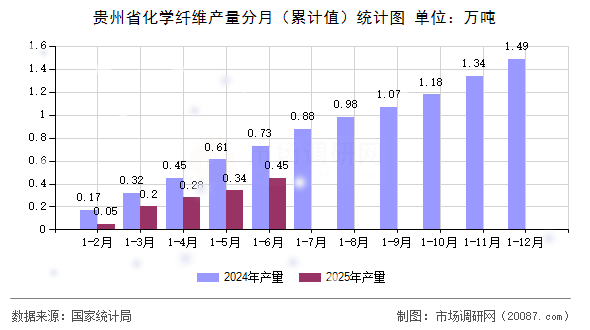 贵州省化学纤维产量分月（累计值）统计图