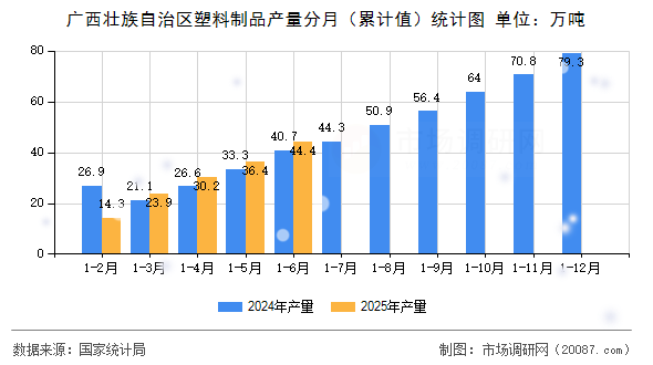 广西壮族自治区塑料制品产量分月(累计值)统计图 广西壮族自治区塑料制品产量分月(累计值)统计图