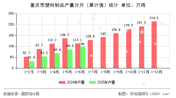 重庆市塑料制品产量分月（累计值）统计