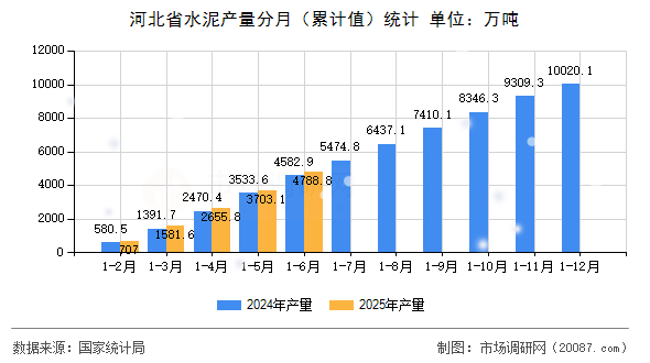 河北省水泥产量分月(累计值)统计 河北省水泥产量分月(累计值)统计