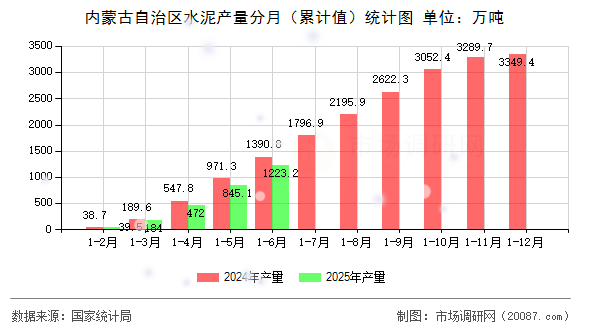 内蒙古自治区水泥产量分月（累计值）统计图