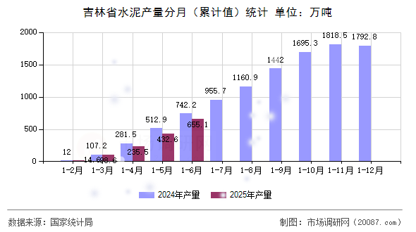吉林省水泥产量分月(累计值)统计 吉林省水泥产量分月(累计值)统计