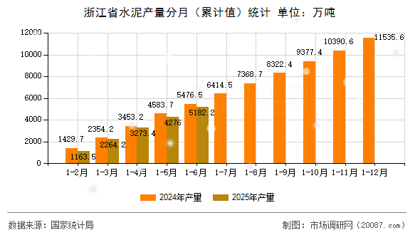 浙江省水泥产量分月(累计值)统计 浙江省水泥产量分月(累计值)统计