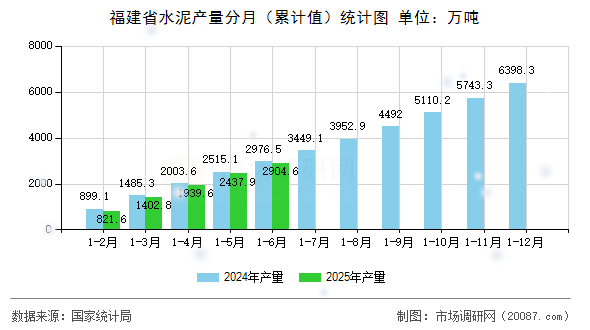 福建省水泥产量分月(累计值)统计图 福建省水泥产量分月(累计值)统计图