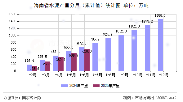海南省水泥产量分月(累计值)统计图 海南省水泥产量分月(累计值)统计图