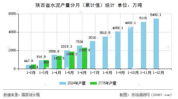 陕西省水泥产量分月（累计值）统计