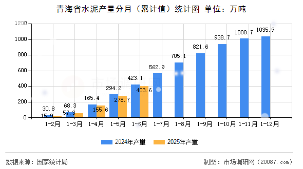 青海省水泥产量分月(累计值)统计图 青海省水泥产量分月(累计值)统计图
