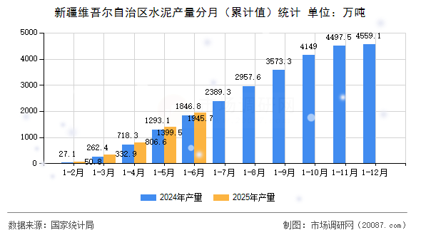 新疆维吾尔自治区水泥产量分月（累计值）统计