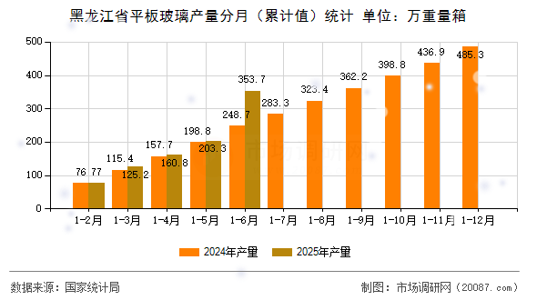 黑龙江省平板玻璃产量分月（累计值）统计