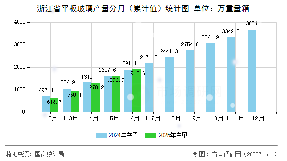 浙江省平板玻璃产量分月(累计值)统计图 浙江省平板玻璃产量分月(累计值)统计图