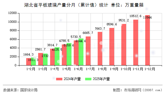 湖北省平板玻璃产量分月(累计值)统计 湖北省平板玻璃产量分月(累计值)统计