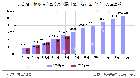 广东省平板玻璃产量分月(累计值)统计图 广东省平板玻璃产量分月(累计值)统计图