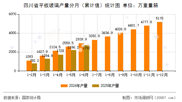 四川省平板玻璃产量分月(累计值)统计图 四川省平板玻璃产量分月(累计值)统计图