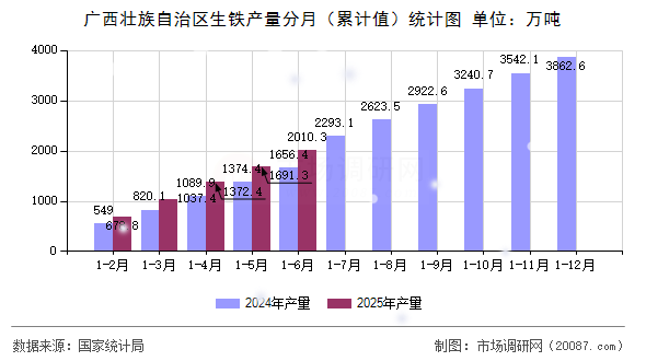 广西壮族自治区生铁产量分月（累计值）统计图