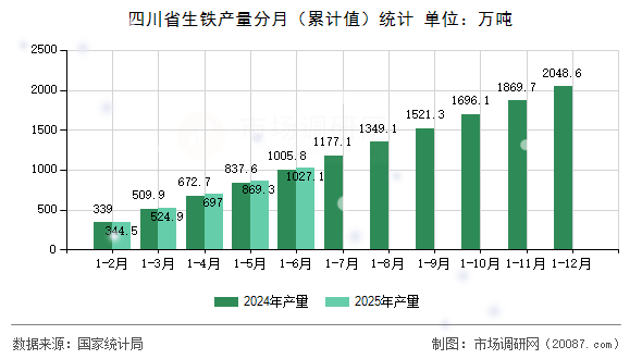四川省生铁产量分月（累计值）统计