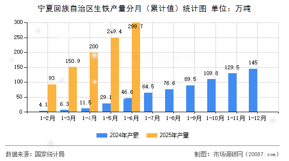 宁夏回族自治区生铁产量分月（累计值）统计图