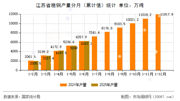 江苏省粗钢产量分月(累计值)统计 江苏省粗钢产量分月(累计值)统计