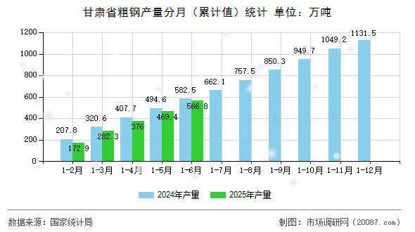 甘肃省粗钢产量分月（累计值）统计