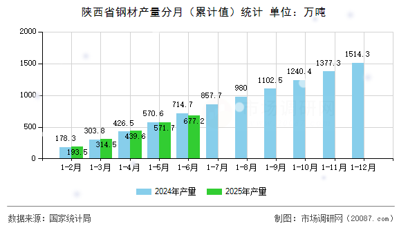 陕西省钢材产量分月（累计值）统计