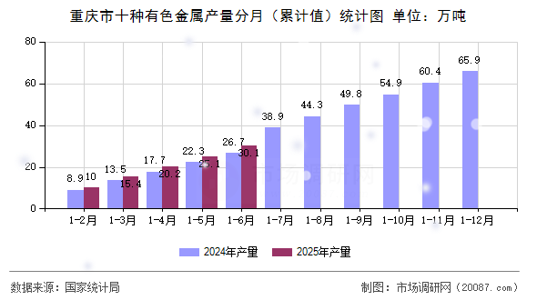 重庆市十种有色金属产量分月（累计值）统计图